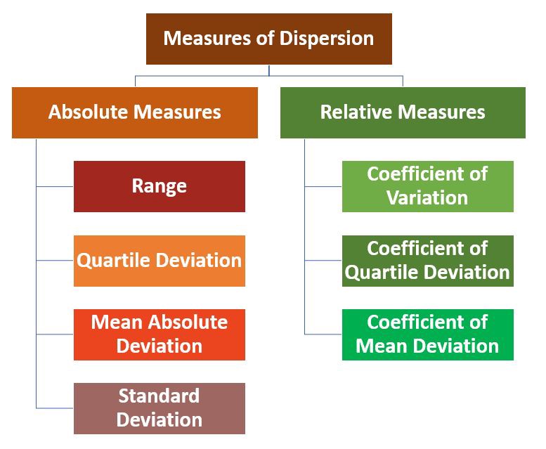 characteristics of a good measure of dispersion